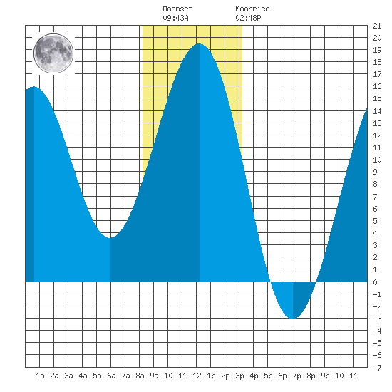 Streamer Bay tide chart for Sunday, December 15, 2024