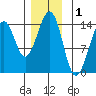 Streamer Bay tide chart for Sunday, December 1, 2024