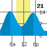 Streamer Bay tide chart for Saturday, December 21, 2024