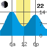 Streamer Bay tide chart for Sunday, December 22, 2024