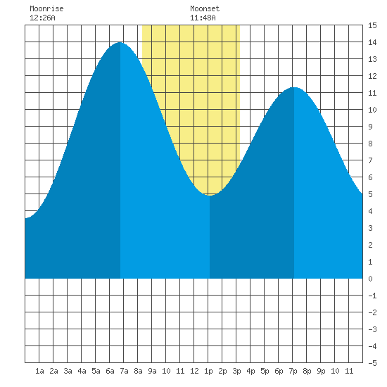 Streamer Bay tide chart for Monday, December 23, 2024