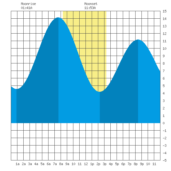 Streamer Bay tide chart for Tuesday, December 24, 2024