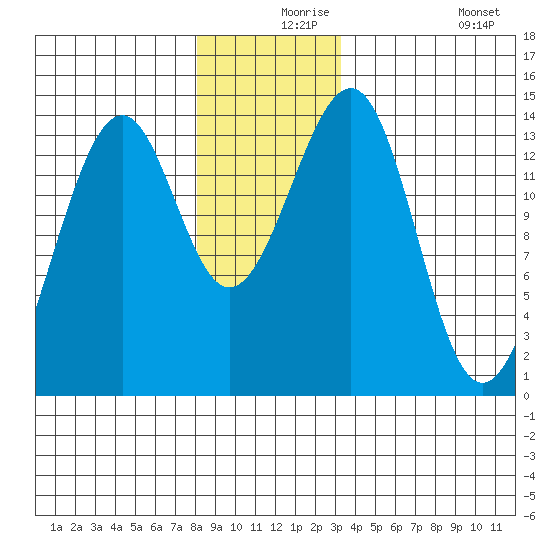 Streamer Bay tide chart for Friday, December 6, 2024