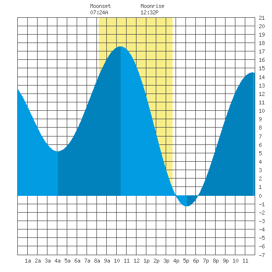 Streamer Bay tide chart for Saturday, January 11, 2025