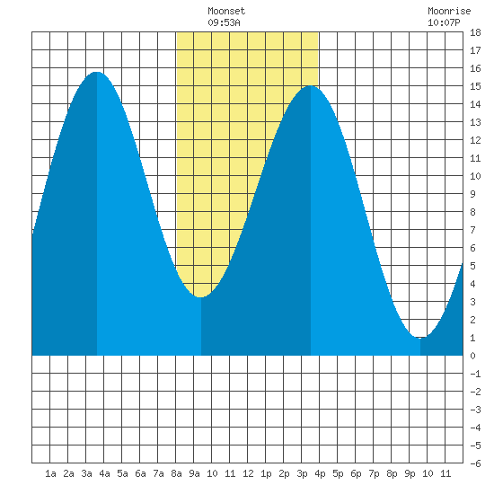 Streamer Bay tide chart for Saturday, January 18, 2025