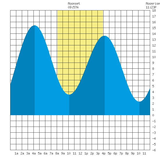 Streamer Bay tide chart for Sunday, January 19, 2025