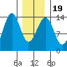 Streamer Bay tide chart for Sunday, January 19, 2025
