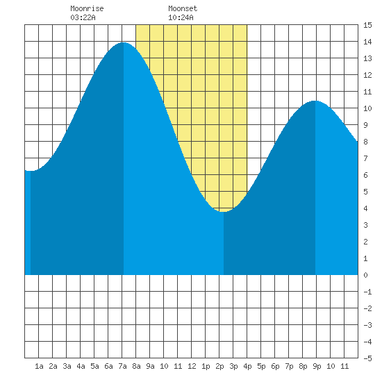 Streamer Bay tide chart for Thursday, January 23, 2025