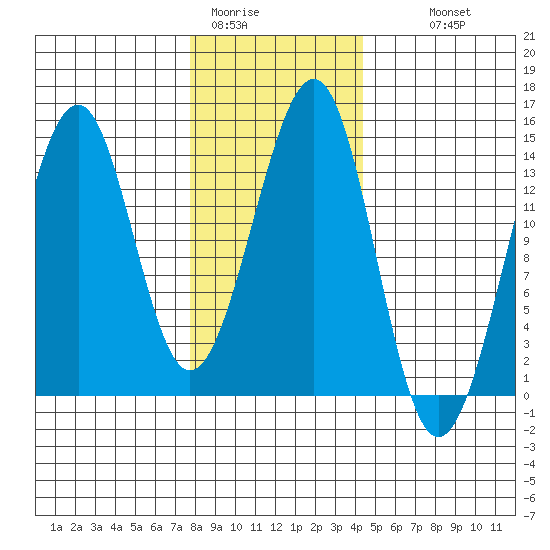 Streamer Bay tide chart for Friday, January 31, 2025