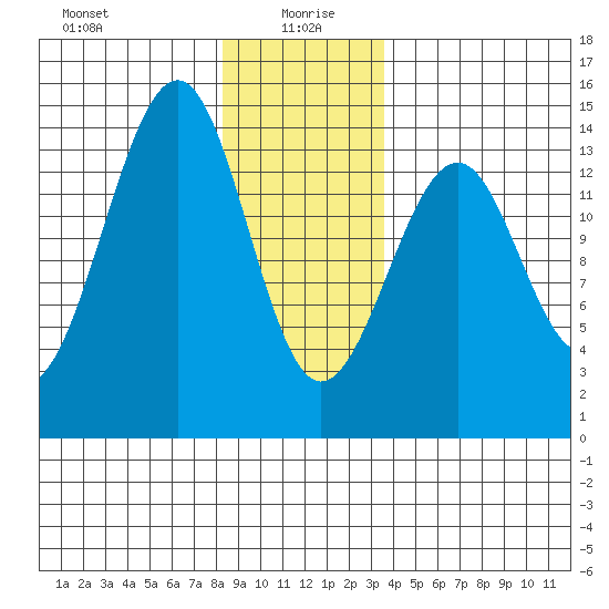 Streamer Bay tide chart for Tuesday, January 7, 2025