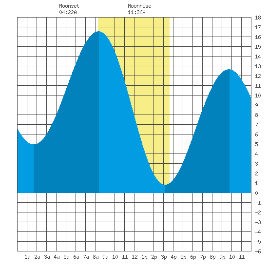 Streamer Bay tide chart for Thursday, January 9, 2025