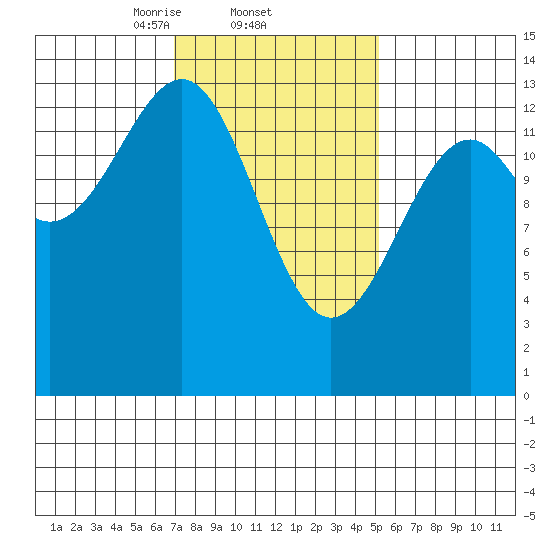 Streamer Bay tide chart for Saturday, February 22, 2025