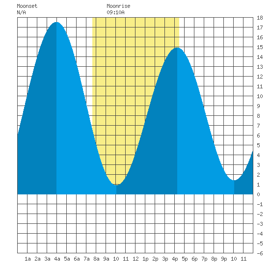 Streamer Bay tide chart for Monday, February 3, 2025