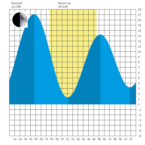 Streamer Bay tide chart for Tuesday, February 4, 2025