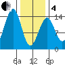 Streamer Bay tide chart for Tuesday, February 4, 2025