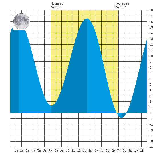 Streamer Bay tide chart for Thursday, March 13, 2025