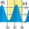 Streamer Bay tide chart for Thursday, March 13, 2025