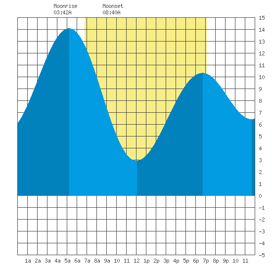Streamer Bay tide chart for Friday, March 21, 2025