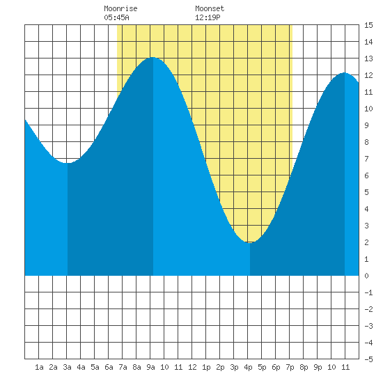 Streamer Bay tide chart for Monday, March 24, 2025