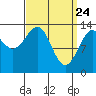 Streamer Bay tide chart for Monday, March 24, 2025