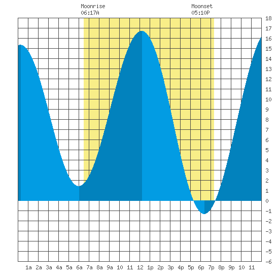 Streamer Bay tide chart for Thursday, March 27, 2025