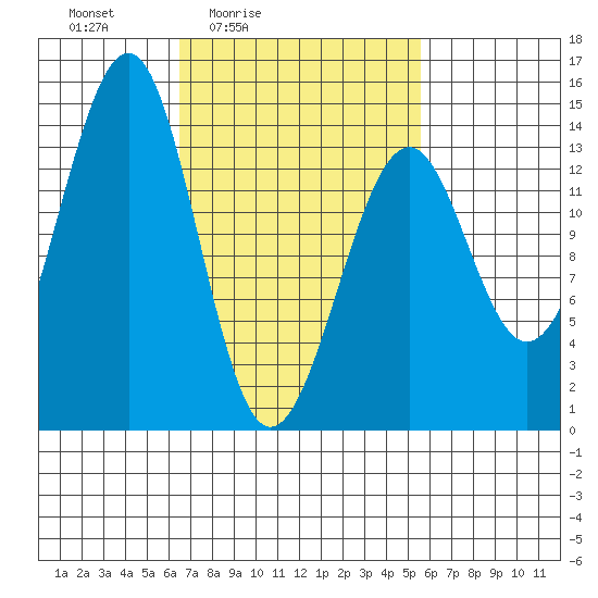 Streamer Bay tide chart for Wednesday, March 5, 2025