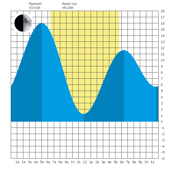 Streamer Bay tide chart for Thursday, March 6, 2025