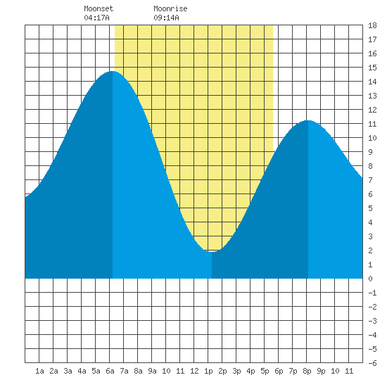 Streamer Bay tide chart for Friday, March 7, 2025