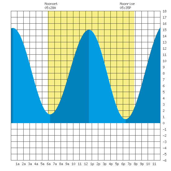 Streamer Bay tide chart for Thursday, April 10, 2025