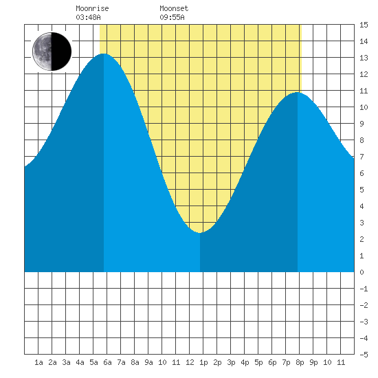 Streamer Bay tide chart for Sunday, April 20, 2025