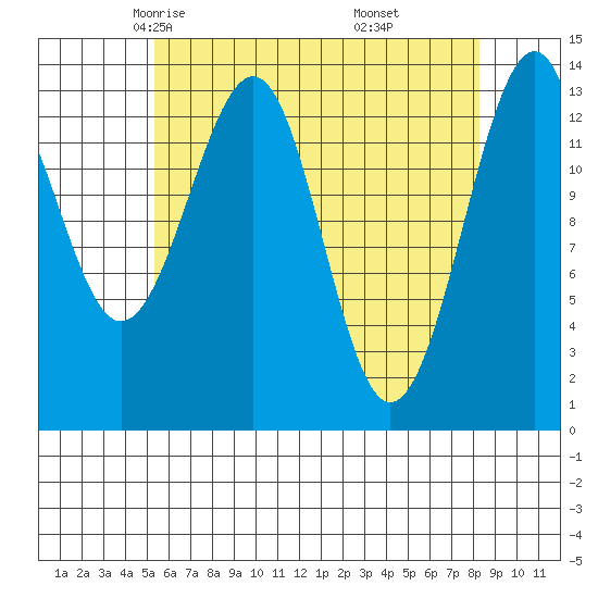 Streamer Bay tide chart for Wednesday, April 23, 2025