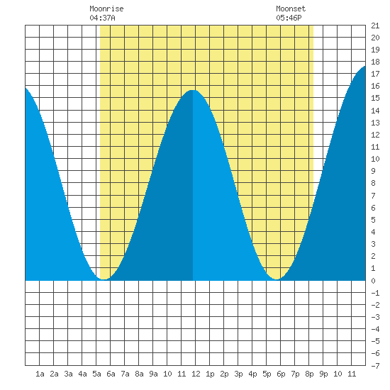 Streamer Bay tide chart for Friday, April 25, 2025