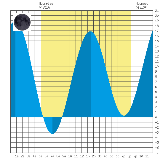 Streamer Bay tide chart for Sunday, April 27, 2025