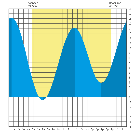 Streamer Bay tide chart for Sunday, May 11, 2025