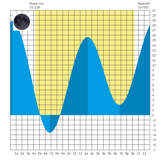 Streamer Bay tide chart for Monday, May 26, 2025