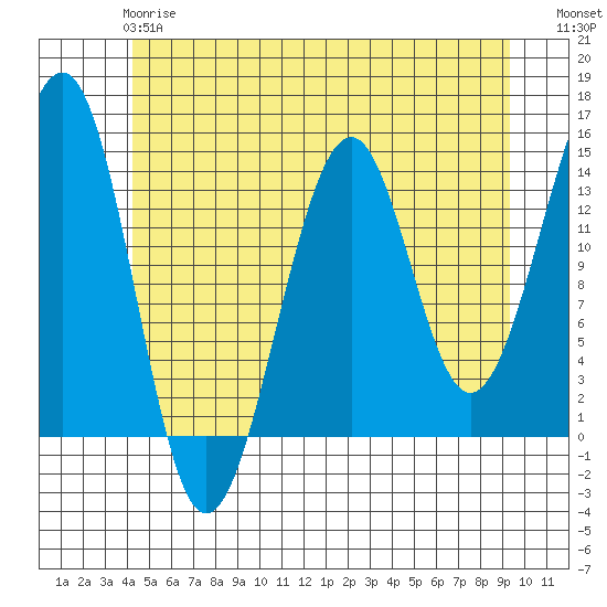 Streamer Bay tide chart for Tuesday, May 27, 2025