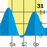 Streamer Bay tide chart for Saturday, May 31, 2025