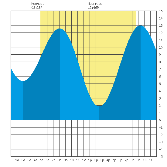 Streamer Bay tide chart for Monday, May 5, 2025