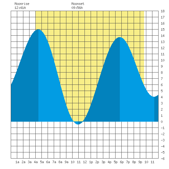 Streamer Bay tide chart for Monday, June 16, 2025