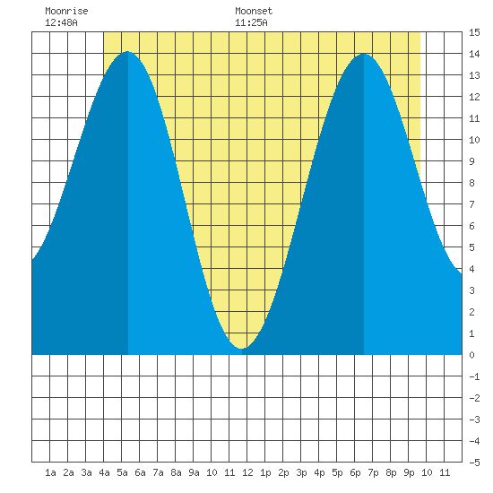 Streamer Bay tide chart for Tuesday, June 17, 2025