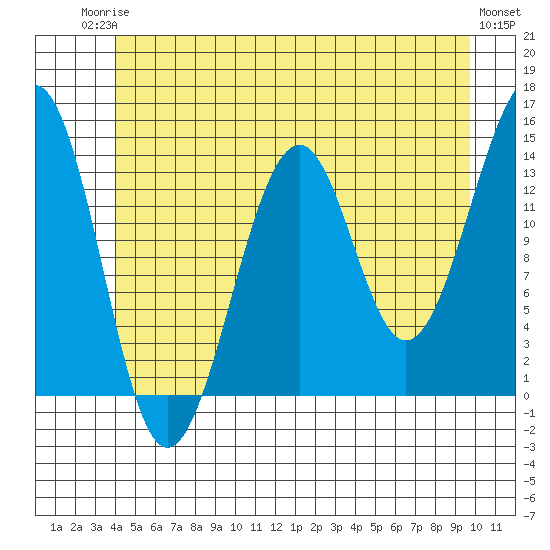 Streamer Bay tide chart for Tuesday, June 24, 2025
