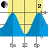 Streamer Bay tide chart for Monday, June 2, 2025