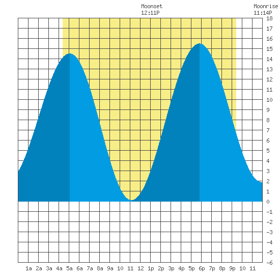Streamer Bay tide chart for Wednesday, July 16, 2025