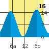 Streamer Bay tide chart for Wednesday, July 16, 2025