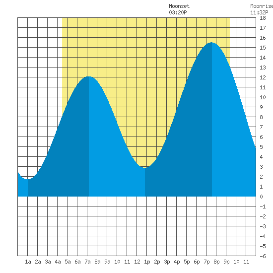 Streamer Bay tide chart for Friday, July 18, 2025