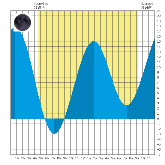 Streamer Bay tide chart for Thursday, July 24, 2025