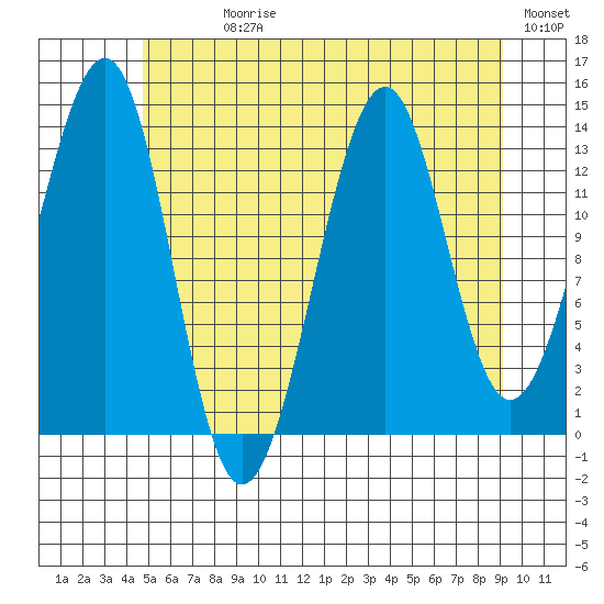Streamer Bay tide chart for Sunday, July 27, 2025