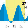 Streamer Bay tide chart for Sunday, July 27, 2025