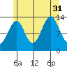 Streamer Bay tide chart for Thursday, July 31, 2025