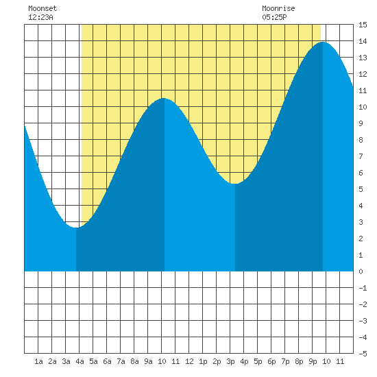 Streamer Bay tide chart for Saturday, July 5, 2025